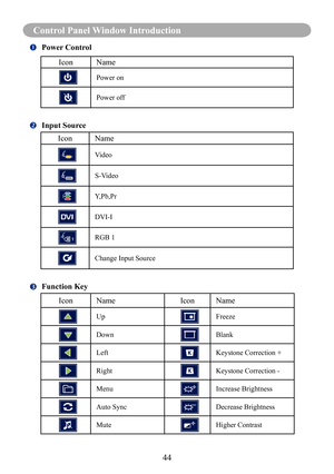 Page 47Control Panel Window Introduction
44
Control Panel Window Introduction
		Power Control
IconName
Power on
Power off
		Input Source
IconName
Video
S-Video
Y,Pb,Pr
DVI-I
RGB 1
Change Input Source
		Function Key
IconNameIconName
UpFreeze
DownBlank
LeftKeystone Correction +
RightKeystone Correction -
MenuIncrease Brightness
Auto SyncDecrease Brightness
MuteHigher Contrast 