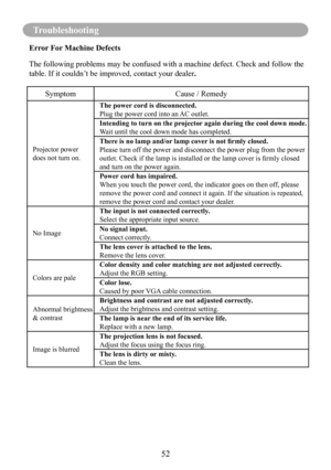 Page 5552
Troubleshooting
Error For Machine Defects
The following problems may be confused with a machine defect. Check and \
follow the 
table. If it couldn’t be improved, contact your dealer.
SymptomCause / Remedy
Projector power
does not turn on.
The power cord is disconnected.
Plug the power cord into an AC outlet.
Intending to turn on the projector again during the cool down mode.
Wait until the cool down mode has completed.
There is no lamp and/or lamp cover is not firmly closed.
Please turn off the power...