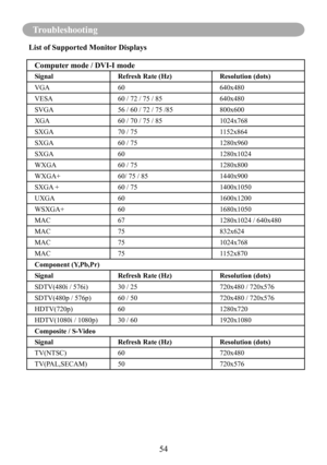 Page 5754
Troubleshooting
List of Supported Monitor Displays
Computer mode / DVI-I mode
SignalRefresh Rate (Hz)Resolution (dots)
VGA60640x480
VESA60 / 72 / 75 / 85640x480
SVGA56 / 60 / 72 / 75 /85800x600
XGA60 / 70 / 75 / 851024x768
SXGA70 / 751152x864
SXGA60 / 751280x960
SXGA601280x1024
WXGA60 / 751280x800
WXGA+60/ 75 / 851440x900
SXGA +60 / 751400x1050
UXGA601600x1200
WSXGA+601680x1050
MAC671280x1024 / 640x480
MAC75832x624
MAC751024x768
MAC751152x870
Component (Y,Pb,Pr)
SignalRefresh Rate (Hz)Resolution...