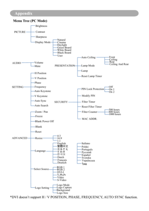 Page 58Appendix
Appendix
Menu Tree (PC Mode)
AUDIOContrast
Sharpness
NaturalCinema
Daylight Green Board
White Board
Black Board
Volume
Mute
H Position
Frequency
ADVANCE DBlank Power Off
DVI-I
PIN Lock Protectio
nOn 1
On 2
FrontCeilin g
Rear
Ceiling And Re a
r
Freeze
English…]ÛLþ_Í


Français
Deutsch
Italiano
Polski
Português
Español
ไทย
Svenska
1:1 MAC ADDR
.
PICTURE Brightness
SETTING V Position
Phase
Auto Keystone
V Keystone Auto Sync
Auto Search
Zoom / Pa n
Blank 
Reset
Resize
4:3
16:9
Language...