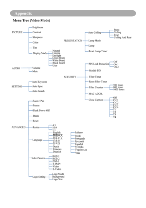 Page 59Appendix
AUDIOContrast
Sharpness
NaturalCinema
Daylight Green Board
White Board
Black Board
Volume
Mute
ADVANCE DBlank Power Off
DVI-I PIN Lock Protectio
n
On 1
On 2
FrontCeilin g
Rear
Ceiling And Rear
Freeze
English…]ÛLþ_Í


Français
Deutsch
Italiano
Polski
Português
Español
ไทย
Svenska MAC ADDR
.
PICTURE Brightness
SETTING
Auto Keystone
Auto Sync
Auto Search
Zoom / Pa n
Blank 
Reset
Resize
Language
Select Sourc e
Logo SettingRGB 2
RGB 1
Y,Pb,PrVideoS-VideoLogo Mode
Background Logo Size
Display...