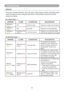 Page 54Troubleshooting
51
Troubleshooting
Indicator
The power and lamp indicators show the status of the projector. Before requesting repair, 
check the projector status using the chart below. If the problem cannot be resolved, 
contact your dealer.
In normal status~~~
POWERLAMPCONDITIONSDESCRIPTION
Blinking In 
GreenOffStand by modeProjector is ready to be turned on.
Lighting In 
GreenOffOn modeProjector is on and operating.
Lighting In 
Green
Blinking In Red 
( Slow )Cool down modeProjector is in cool down...