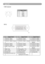 Page 62Appendix
USB Connector
12
3
4
Signal Name
4VCC
3Data-
1Data+
2GND
DVI-I 
C5
Signal NameSignal NameSignal Name
1T.M.D.S. Data2-9T.M.D.S. Data1-17T.M.D.S. Data0-
2T.M.D.S. Data2+10T.M.D.S. Data1+18T.M.D.S. Data0+
3T.M.D.S. Data2/4 Shield11T.M.D.S. Data1/3 Shield19T.M.D.S.  Data0/5 
Shield
4T.M.D.S. Data4-12T.M.D.S. Data3-20T.M.D.S. Data5-
5T.M.D.S. Data4+13T.M.D.S. Data3+21T.M.D.S. Data5+
6DDC Clock/CLOCK145V Power22T.M.D.S. Clock 
Shield
7DDC Data15Ground(for +5V)23T.M.D.S. Clock+
8No Connect16Hot Plug...