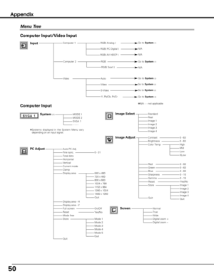 Page 5050
Appendix
Menu Tree
System (1)MODE 1MODE 2SVGA 1- - - -
Auto PC Adj.Fine sync.Total dotsHorizontalVerticalCurrent modeClampDisplay area
Display area - HDisplay area - VFull screenResetMode freeStore
Quit
StandardRealImage 1Image 2Image 3Image 4
Image AdjustContrastBrightnessColor Temp
RedGreenBlue
Gamma
Store
Quit
NormalTrueWideDigital zoom +Digital zoom –
0 - 31
On/Off
0 - 630 - 63
InputRGB( Analog )  
RGB( PC Digital )  
Go to System(1)
Computer 2RGB
Y, Pb/Cb, Pr/Cr
Go to System(1)
Computer Input...