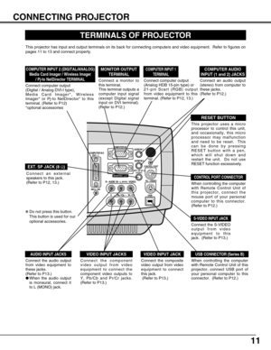 Page 11S – VIDEO
USB
COMPUTER IN 2DVI - I
MCI / WI
R – AUDIO  IN – L(MONO) VIDEO
Pb / Cb  –   Pr / Cr
Y    –   
MONITOR  OUT
COMPUTER IN 1AUDIO IN 1
AUDIO IN 2
RESET
CONTROL PORT 
EXT. SP (8 Ω)
(STEREO)
11
CONNECTING PROJECTOR
TERMINALS OF PROJECTOR
When controlling the computer
with Remote Control Unit of
this projector, connect the
mouse port of your personal
computer to this connector.
(Refer to P12.)
Connect the S-VIDEO
output from video
equipment to this
jack.  (Refer to P13.)  
Connect an audio output...
