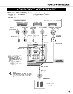 Page 1313
CONNECTING PROJECTOR
CONNECTING TO VIDEO EQUIPMENT
S – VIDEO
USB
COMPUTER IN 2DVI - I
MCI / WI
R – AUDIO  IN – L(MONO) VIDEO
Pb / Cb  –   Pr / Cr
Y    –   
MONITOR  OUT
COMPUTER IN 1AUDIO IN 1
AUDIO IN 2
RESET
CONTROL PORT EXT. SP (8 Ω)(STEREO)
Video Source (example)
Video Cassette Recorder Video Disc Player
Video Cable
(RCA x 1) ✽S-VIDEO
Cable ✽
Audio Speakers 
(stereo)
Audio Cable 
(Stereo) ✽
Terminals 
of the Projector
Use any of VIDEO jack, S-VIDEO
jack, or Y-Pb/Cb-Pr/Cr jacks.
•When both VIDEO...