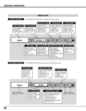 Page 1818
BEFORE OPERATION
MENU BAR
PC SYSTEM MENU
Used to select
computer system.
(Refer to P22, 23)
IMAGE ADJUST MENU
Used to adjust
computer image. 
[Contrast/Brightness
/Color Temp.
/White Balance (R/G/B)
/Gamma]
(Refer to P29)
SETTING MENU
Used to change
settings of projector
or reset Lamp
Replace Counter. 
(Refer to P36, 37)
SOUND MENU
Used to adjust
volume or mute
sound.
(Refer to P21)
IMAGE SELECT MENU
Used to select
image level among
Standard, Real
and Image 1 ~ 4.
(Refer to P28)
FOR PC SOURCEPress...