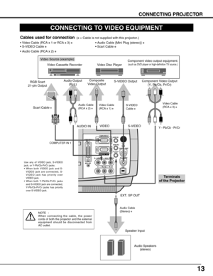 Page 1313
CONNECTING PROJECTOR
CONNECTING TO VIDEO EQUIPMENT
S – VIDEO
USB
COMPUTER IN 2DVI - I
MCI / WI
R – AUDIO  IN – L(MONO) VIDEO
Pb / Cb  –   Pr / Cr
Y    –   
MONITOR  OUT
COMPUTER IN 1AUDIO IN 1
AUDIO IN 2
RESET
CONTROL PORT EXT. SP (8 Ω)(STEREO)
Video Source (example)
Video Cassette Recorder Video Disc Player
Video Cable
(RCA x 1) ✽S-VIDEO
Cable ✽
Audio Speakers 
(stereo)
Audio Cable 
(Stereo) ✽
Terminals 
of the Projector
Use any of VIDEO jack, S-VIDEO
jack, or Y-Pb/Cb-Pr/Cr jacks.
•When both VIDEO...
