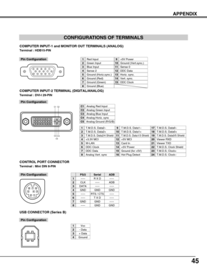 Page 4545
CONFIGURATIONS OF TERMINALS
COMPUTER INPUT-1 and MONITOR OUT TERMINALS (ANALOG)
Terminal : HDB15-PIN 
512341096781514131112
Red Input
Ground (Horiz.sync.)
Green Input
Sense 2
Blue Input
Ground (Red)
Ground (Green)
Ground (Blue)
1
5
2
4
3
6
7
8
+5V Power
Horiz. sync.
Ground (Vert.sync.)
DDC Data
Sense 0
Vert. sync.
DDC Clock
9
13
10
12
11
14
15
Pin Configuration
1917
21018
31119
41220
51321
61422
71523
81624
C1
C2
C3
C5C4
Pin Configuration
Analog Red Input
Analog Ground (R/G/B)
Analog Green Input...