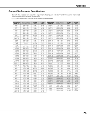 Page 7575
Appendix
Compatible Computer Specifications
Basically this projector can accept the signal from all computers with t\
he V- and H-Frequency mentioned
below and less than 140 MHz of Dot Clock. PC Adjustment is limited when selecting these modes.
ON-SCREEN
DISPLAYRESOLUTIONH-Freq.(kHz)V-Freq. (Hz)
VGA 1640 x 48031.4759.88
VGA 2720 x 40031.4770.09
VGA 3640 x 40031.4770.09
VGA 4640 x 48037.8674.38
VGA 5640 x 48037.8672.81
VGA 6640 x 48037.5075.00
MAC LC13640 x 48034.9766.60
MAC 13640 x 48035.0066.67
MAC...