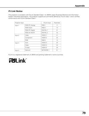 Page 7979
Appendix
This projector is compliant with PJLink Standard Class 1 of JBMIA (Japa\
n Business Machine and Information
System Industries Association). The projector supports all commands def\
ined by PJLink Class 1 and is verified
conformance with PJLink Standard Class 1.
Projector Input
Video
RGB (Scart)
RGB (PC Analog)
Component
RGB
Auto
PJLink Input
VIDEO 1
RGB 2
RGB 1
VIDEO 2
RGB 3
Video
S-video
VIDEO 4
VIDEO 5
VIDEO 3
Input 2
Input 3
PJLink is a registered trademark of JBMIA and pending trademark...