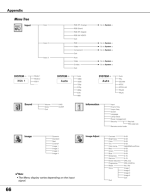 Page 66
66

Menu	Tree
Dynamic
RealCinema*Image 1Image 2Image 3
Image
VolumeMuteQuitOn/OffSound0–63
Input
Input 3Auto
Go to System (3)
Go to System (3)
Video 
Go to System (1)
S-video
Standard
Quit
Input 1
Go to System (3)Video
Go to System (1)Input 2 RGB
Go to System (2)Component
Image 4
RGB (PC Analog)
RGB (Scart)
RGB (PC Digital)
RGB (AV HDCP)
Quit
Quit
SySTEM (3)SySTEM (1)
- - - -
Mode 1
Mode 2
XGA 1SECAM
NTSC
Auto
PAL
PAL-M
PAL-N
NTSC4.43
SySTEM (2)
1035i
720p
Auto
1080i
480p
575i
575p
480i
InputH-sync...