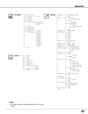 Page 67
67

LanguageSetting12 languages provided
Blue/User/BlackAuto 1
Normal
BackgroundLamp control
Quit
Capture
Logo PIN code change
Logo PIN code lock
Quit
Auto 2High
QuitAuto PC adj.
Total dotsHorizontalVertical
Display area HDisplay area VReset
PC Adjust
Yes/No
Clamp
Current mode
Mode free/Store
Quit
Fine sync0–31
Mode 1
H-sync freq.V-sync freq.Quit
NormalTrueWideFull screen
Screen
Logo selectLogoOff/Default/User
Yes/No
On/Off
Eco 1Eco 2
✔Note:
	 •	The	Menu	display	varies	depending	on	the	input	
signal....
