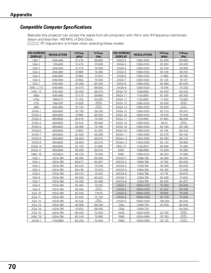 Page 70
70

Compatible	Computer	Specifications
Basically this projector can accept the signal from all computers with th\
e V- and H-Frequency mentioned 
below and less than 140 MHz of Dot Clock.
 PC Adjustment is limited when selecting these modes.
Appendix
ON-SCREEN DISPLA yRESOLUTION H-Freq .(kHz)V-Freq .(Hz)
VGA 1640x48031.470 59.880 
VGA 2720x40031.470 70.090 
VGA 3640x40031.470 70.090 
VGA 4640x48037.860 74.380 
VGA 5640x48037.860 72.810 
VGA 6640x48037.500 75.000 
VGA 7640x48043.269 85.000 
MAC...