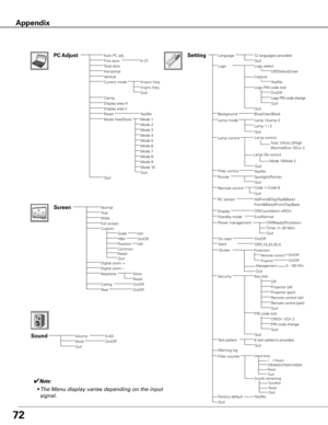 Page 7372
LanguageSetting12 languages provided
Blue/User/Black
Auto 1/Auto 2/High
/Normal/Eco 1/Eco 2
Background
Lamp control
Quit
Capture
Logo PIN code change
Logo PIN code lock
Quit
QuitAuto PC adj.
Total dotsHorizontalVertical
Display area HDisplay area VReset
PC Adjust
Yes/No
Clamp
Current mode
Mode free/Store
Quit
Fine sync0–31
Mode 1
H-sync freq.V-sync freq.Quit
NormalTrueWideFull screen
Screen
Logo selectLogoOff/Default/User
Yes/No
On/Off
✔Note:
	 •	The	Menu	display	varies	depending	on	the	input...