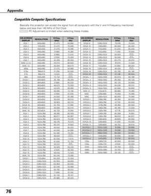 Page 7776
Compatible Computer Specifications
Basically this projector can accept the signal from all computers with th\
e V- and H-Frequency mentioned 
below and less than 140 MHz of Dot Clock. PC Adjustment is limited when selecting these modes.
Appendix
ON-SCREEN 
DISPLA yRESOLUTION H-Freq .
(kHz) V-Freq .
(Hz)
VGA 1 640x480 31.470 59.880 
VGA 2 720x400 31.470 70.090 
VGA 3 640x400 31.470 70.090 
VGA 4 640x480 37.860 74.380 
VGA 5 640x480 37.860 72.810 
VGA 6 640x480 37.500 75.000 
VGA 7 640x480 43.269 85.000...