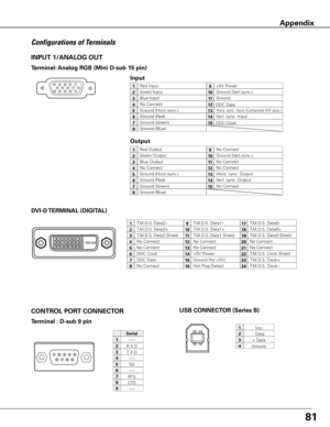 Page 8281
Terminal : D-sub 9 pin
CONTROL PORT CONNECTOR
Vcc
- Data
+ Data
Ground
1
2
3
4
2
34 1
INPUT 1/ANALOG OUT
Terminal: Analog RGB (Mini D-sub 15 pin)
512341096781514131112
Configurations of Terminals
USB CONNECTOR (Series B)
DVI-D TERMINAL (DIGITAL) 
1917
21018
31119
41220
51321
61422
71523
81624
T.M.D.S. Data2–
No Connect
T.M.D.S. Data2+
No Connect
T.M.D.S. Data2 Shield
DDC Clock
DDC Data
No Connect
1
5
2
4
3
6
7
8
T.M.D.S. Data1–
No Connect
T.M.D.S. Data1+
No Connect
T.M.D.S. Data1 Shield
+5V Power...