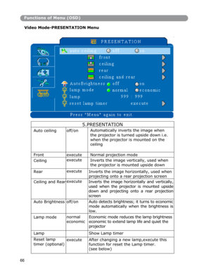 Page 675.PRESENTATION
Auto ceiling  off/on Automatically inverts the image when 
the projector is turned upside down i.e. 
when the projector is mounted on the 
ceiling 
 
Front execute Normal projection mode 
Ceiling execute 
Inverts the image vertically, used when 
the projector is mounted upside down 
Rear execute 
Inverts the image horizontally, used when 
projecting onto a rear projection screen 
Ceiling and Rearexecute 
Inverts the image horizontally and vertically, 
used when the projector is mounted...