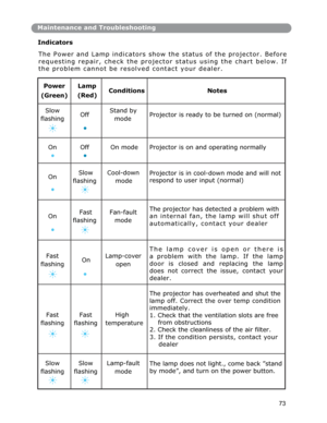 Page 74Maintenance and Troubleshooting
Indicators  
The Power and Lamp indicators show the status of the projector. Before
requesting repair, check the projector status using the chart below. I
f
the problem cannot be resolved contact your dealer. 
an internal fan, the lamp will shut off
73
 
Power 
(Green) 
 
Lamp 
(Red)  
Conditions 
 
Notes 
  
Slow 
flashing 
 
 
Off 
 
Stand by 
mode 
 
Projector is ready to be turned on (normal) 
 
 
On 
 
 
Off 
 
 
On mode 
 
 
Projector is on and operating normally...
