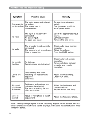 Page 75Maintenance and Troubleshooting
Connect correctly.
Ad
just the volume.
Remove obstacle between
contrast settin
g.
Note
：Although bright spots or dark spot may appear on the screen ,this is a
unique characteristic of liquid crystal displays,and it does not constitute or imply
a machine defect. 
74 
 
Symptom 
 
Possible cause 
 
Remedy 
   
 
The power is 
not turned on 
 
The main power switch is not 
turned on. 
The power cord is 
disconnected. Turn on the main power 
switch. 
Plug the power cord into...