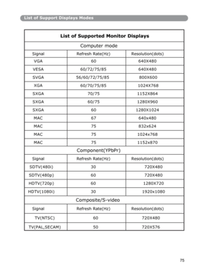 Page 76List of Support Displays Modes
XGA
75
 
List of Supported Monitor Displays 
Computer mode 
Signal Refresh Rate(Hz) Resolution(dots) 
VGA 60 640X480 
VESA 60/72/75/85 640X480 
SVGA 56/60/72/75/85 800X600 
60/70/75/85 1024X768 
SXGA 70/75 1152X864 
SXGA 60/75 1280X960 
SXGA 60 1280X1024 
MAC 67 640x480 
MAC 75 832x624 
MAC 75 1024x768 
MAC 75 1152x870 
Component(YPbPr) 
Signal Refresh Rate(Hz) Resolution(dots) 
SDTV(480i) 30  720X480 
SDTV(480p) 60  720X480 
HDTV(720p) 60  1280X720 
HDTV(1080i) 30...