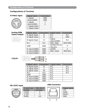 Page 77Configuration of Terminal 
Confi
gurations of Terminal   
76 S-Video signa 
Signal name Connection 
Y signal    GND 
return(GND) GND 
C signal    Y 
return(GND) C 
Y signal Input   
C signal Input   
Analog RGB 
Input/output 
12345
678910
1112131415 
Signal name Connection Signal name Connection 
R signal Input  R  N.C  N.C 
G signal Input  G  N.C  GND 
B signal Input  B Signal 
return(GND) N.C 
N.C N.C DDC_Data DDC/SDA 
GND GND HSYNC/TTL/co
mp.sync H 
R return(GND)  GND  VSYNC  V 
G return(GND)  GND...