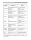 Page 75Maintenance and Troubleshooting
Connect correctly.
Ad
just the volume.
Remove obstacle between
contrast settin
g.
Note
：Although bright spots or dark spot may appear on the screen ,this is a
unique characteristic of liquid crystal displays,and it does not constitute or imply
a machine defect. 
74 
 
Symptom 
 
Possible cause 
 
Remedy 
   
 
The power is 
not turned on 
 
The main power switch is not 
turned on. 
The power cord is 
disconnected. Turn on the main power 
switch. 
Plug the power cord into...