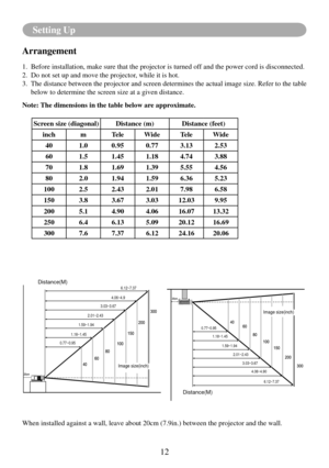 Page 15Setting Up
12
Setting Up
When installed against a wall, leave about 20cm (7.9in.) between the p\
rojector and the wall.
6.12~7.37
4.06~4.9
3.03~3.67
2.01~2.43
1.59~1.94
1.18~1.45
0.77~0.95Distance(M)
Image size(inch)
6.12~7.37
4.06~4.90
3.03~3.67
2.01~2.43
1.59~1.94
1.18~1.45
0.77~0.95
Image size(inch)
Distance(M)
Arrangement
1. 
Before installation, make sure that the projector is turned off and the power cord is disconnected.
2. Do not set up and move the projector, while it is hot.
3.   The distance...