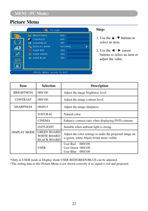 Page 25MENU (PC Mode)
22
MENU (PC Mode)
Picture Menu
Step:
1.			Use	the	▲	/▼	buttons	to	
select an item.
2.			Use	the	◄	/	►	cursor	
buttons to select an item or 
adjust the value.
ItemSelection Description
BRIGHTNESS000/100 Adjust the image brightness level.
CONTRAST 000/100 Adjust the image contrast level.
SHARPNESS 000/015 Adjust the image sharpness.
DISPLAY MODE NATURAL
Natural color.
CINEMA Enhance contrast ratio when displaying DVD contents.
DAYLIGHT Suitable when ambient light is strong.
GREEN BOARD
WHITE...