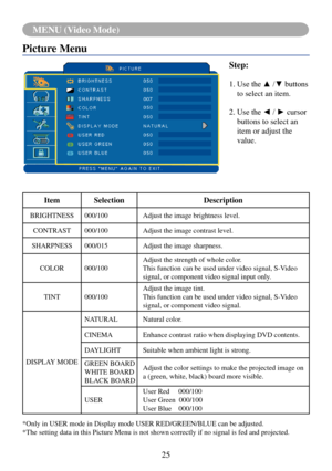 Page 28MENU (Video Mode)
25
MENU (Video Mode)
Picture Menu
Step:
1.			Use	the	▲	/▼	buttons	
to select an item.
2.			Use	the	◄	/	►	cursor	
buttons to select an 
item or adjust the 
value.
ItemSelection Description
BRIGHTNESS000/100 Adjust the image brightness level.
CONTRAST 000/100 Adjust the image contrast level.
SHARPNESS 000/015 Adjust the image sharpness.
COLOR 000/100 Adjust the strength of whole color.
This function can be used under video signal, S-Video 
signal, or component video signal input only....