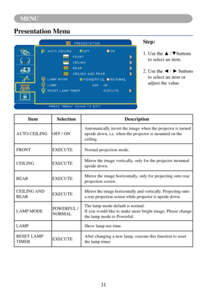Page 3431
MENU
Presentation Menu
Step:
1.			Use	the	▲	/▼buttons	
to select an item.
2.			Use 	the 	◄ 	/ 	► 	buttons	
to select an item or 
adjust the value.
ItemSelection Description
AUTO CEILINGOFF / ONAutomatically invert the image when the projector is turned 
upside down, i.e. when the projector is mounted on the 
ceiling.
FRONT EXECUTENormal projection mode.
CEILING EXECUTEMirror the image vertically, only for the projector mounted 
upside down.
REAR EXECUTEMirror the image horizontally, only for...