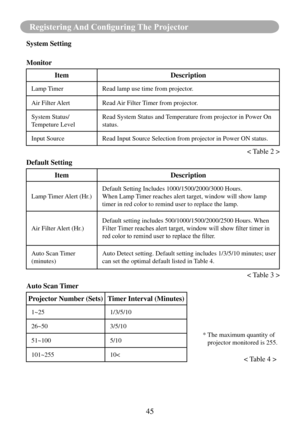 Page 4845
Registering And Configuring The Projector
System Setting
Monitor
ItemDescription
Lamp TimerRead lamp use time from projector.
Air Filter Alert Read Air Filter Timer from projector.
System Status/
Tempeture Level Read System Status and Temperature from projector in Power On 
status.
Input Source Read Input Source Selection from projector in Power ON status.
< Table 2 >
Default Setting
ItemDescription
Lamp Timer Alert (Hr.) Default Setting Includes 1000/1500/2000/3000 Hours.
When Lamp Timer reaches...