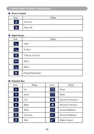 Page 51Control Panel Window Introduction
48
Control Panel Window Introduction
		Power Control
IconName
Power on
Power off
		Input Source
IconName
Video
S-Video
Y, Pb, Pr / Y, Cb, Cr
DVI-I
RGB 1
Change Input Source
		Function Key
IconNameIcon Name
UpFreeze
DownBlank
LeftKeystone Correction +
RightKeystone Correction -
MenuIncrease Brightness
Auto SyncDecrease Brightness
MuteHigher Contrast 