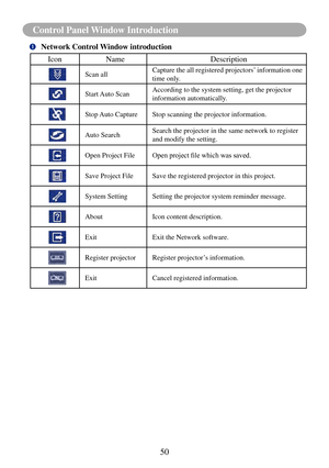 Page 5350
Control Panel Window Introduction
	Network Control Window introduction
IconName
Description
Scan allCapture the all registered projectors’ information one 
time only.
Start Auto ScanAccording to the system setting, get the projector 
information automatically.
Stop Auto CaptureStop scanning the projector information.
Auto SearchSearch the projector in the same network to register 
and modify the setting.
Open Project FileOpen	project	file	which	was	saved.
Save Project FileSave the registered...