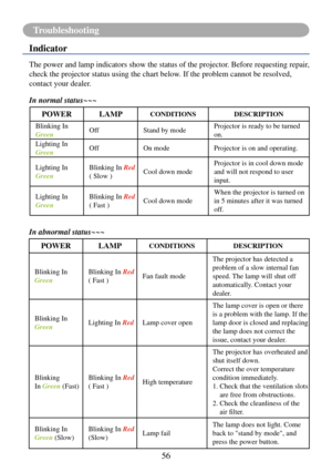 Page 59Troubleshooting
56
Troubleshooting
Indicator
The power and lamp indicators show the status of the projector. Before requesting repair, 
check the projector status using the chart below. If the problem cannot be resolved, 
contact your dealer.
In normal status~~~
POWERLAMPCONDITIONSDESCRIPTION
Blinking In 
Green Off
Stand by mode Projector is ready to be turned 
on.
Lighting In 
Green Off
On mode Projector is on and operating.
Lighting In 
Green Blinking In 
Red 
( Slow ) Cool down mode Projector is in...