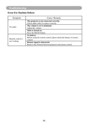 Page 6158
Troubleshooting
Error For Machine Defects
SymptomCause / Remedy
No audioThe projector is not connected correctly.
Check audio cable if connect correctly.
The volume is set to minimum.
Adjust the volume.
Mute is turned on.
Press the MUTE button.
Remote control is 
not working No battery.
Before using the remote control, please check the battery of remote 
control.
Remote signal is obstructed.
Remove the obstacle between projector and remote control. 