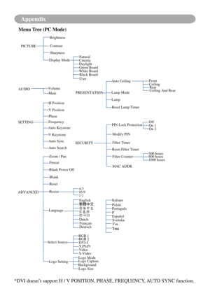 Page 63Appendix
Appendix
Menu Tree (PC Mode)
AUDIOContrast
Sharpness
NaturalCinema
Daylight Green Board
White Board
Black Board
Volume
Mute
H Position
Frequency
ADVANCED Blank Power Off
DVI-I
PIN Lock ProtectionOn 1
On 2
FrontCeiling Rear
Ceiling And Rea
r
Freeze
English…]ÛLþ_Í


Français
Deutsch
Italiano
Polski
Português
Español
ไทย
Svenska
1:1 MAC ADDR.
PICTURE
Brightness
SETTING V Position
Phase
Auto Keystone
V Keystone Auto Sync
Auto Search
Zoom / Pan
Blank 
Reset
Resize
4:3
16:9
Language
Select...