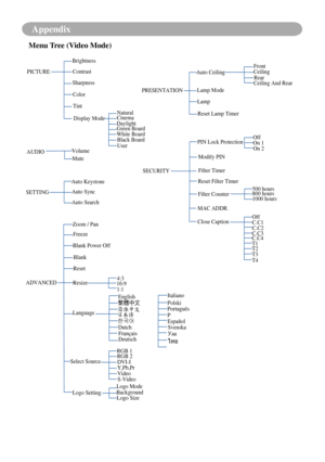 Page 64Appendix
AUDIOContrast
Sharpness
NaturalCinema
Daylight Green Board
White Board
Black Board
Volume
Mute
ADVANCED Blank Power Off
DVI-I PIN Lock Protection
On 1
On 2
FrontCeiling
Rear
Ceiling And Rear
Freeze MAC ADDR.
PICTURE
Brightness
SETTING
Auto Keystone
Auto Sync
Auto Search
Zoom / Pan
Blank 
Reset
Resize
Select Source
Logo Setting RGB 2
RGB 1
Y,Pb,PrVideoS-VideoLogo Mode
Background Logo Size
Display Mode
PRESENTATION
Auto Ceiling
Lamp ModeLamp
Reset Lamp Timer
SECURITY Off
Modify PINFilter Timer...