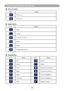 Page 51Control Panel Window Introduction
48
Control Panel Window Introduction
		Power Control
IconName
Power on
Power off
		Input Source
IconName
Video
S-Video
Y, Pb, Pr / Y, Cb, Cr
DVI-I
RGB 1
Change Input Source
		Function Key
IconNameIcon Name
UpFreeze
DownBlank
LeftKeystone Correction +
RightKeystone Correction -
MenuIncrease Brightness
Auto SyncDecrease Brightness
MuteHigher Contrast 