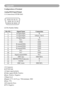 Page 66Appendix
Configurations of Terminal
Analog RGB Input/Output
(1) Connections(15P HD-Sub)
12345
678910
1112131415
(2)	Pin	Number	Define
Pin NO.Signal NameConnection
1R signal Input R
2G signal InputG/Sync. On G
3B signal Input  B
4N.C.N.C.
5GNDGND
6R return(GND) GND
7G return(GND) GND
8B return(GND)GND
9N.C.N.C.
10N.C.GND
11Signal return(GND) N.C.
12DDC dataDDC/SDA
13HSYNC/TTL/Comp.sync H
14VSYNCV
15DDC clockDDC/SCL
(3) Connector
●15P 	HD-Sub
(4) Input signal polarity
●Video	signal	(RGB):	Positive
●Sync:...