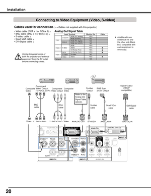 Page 20
20

RGB Scart21-pin Output
S-video cable
S-video OutputComposite Video
Y - Pb/Cb - Pr/Cr
BNC cable
Unplug	the	power	cords	of	
both	the	projector	and	external	
equipment	from	the	AC	outlet	
before	connecting	cables.
Cables	used	for	connection ( = Cables not supplied with this projector.)
• Video cable (RCA x 1 or RCA x 3) • BNC cable (BNC x 1 or BNC x 3) • S-video cable • Scart-VGA cable    • DVI-Digital cable 
Component Video OutputComposite Video
Component Video  Output(Y, Pb/Cb, Cr/Pr)
Digital...