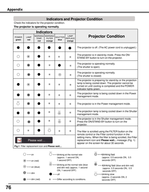 Page 76
76

Check the indicators for the projector condition.  
Indicators
Projector	ConditionPOWER
green
LAMP
red
WARNINGTEMP.
red
WARNINGFILTER
orange
SHUTTER
blue
LAMPREPLACE
orange
The projector is off. (The AC power cord is unplugged.)
The projector is in stand-by mode. Press the ON/
STAND-BY button to turn on the projector.
The projector is operating normally.
(The shutter is open)
The projector is operating normally.
(The shutter is closed)
The projector is preparing for stand-by or the projection 
lamp...