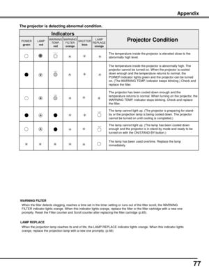 Page 77
77

The	projector	is	detecting	abnormal	condition .
Indicators
Projector	ConditionPOWER
green
LAMP
red
WARNINGTEMP.
red
WARNINGFILTER
orange
SHUTTER
blue
LAMPREPLACE
orange
The temperature inside the projector is elevated close to the 
abnormally high level.
The temperature inside the projector is abnormally high. The 
projector cannot be turned on. When the projector is cooled 
down enough and the temperature returns to normal, the 
POWER indicator lights green and the projector can be turned 
on. (The...
