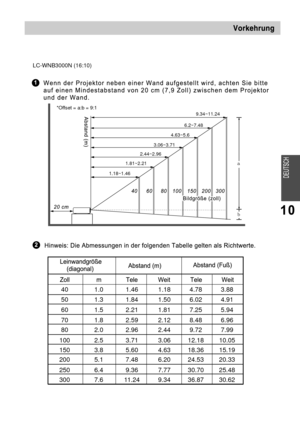 Page 151.18~1.461.81~2.21
2.44~2.96
3.06~3.71 4.63~5.66.2~7.489.34~11.24
*Offset = a:b = 9:1
LC-WNB3000N (16:10)
40 1.0 1.46 1.18 4.78 3.88
50 1.3 1.84 1.50 6.02 4.91
60 1.5 2.21 1.81 7.25 5.94
70 1.8 2.59 2.12 8.48 6.96
80 2.0 2.96 2.44 9.72 7.99
100 2.5 3.71 3.06 12.18 10.05
150 3.8 5.60 4.63 18.36 15.19
200 5.1 7.48 6.20 24.53 20.33
250 6.4 9.36 7.77 30.70 25.48
300 7.6 11.24 9.34 36.87 30.62 