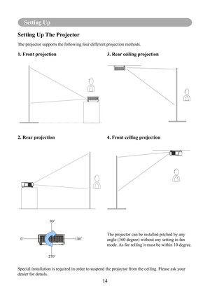 Page 1714
Setting Up
Setting Up The Projector
The projector supports the following four different projection methods. 
1. Front projection
2. Rear projection3. Rear ceiling projection
4. Front ceiling projection
Special installation is required in order to suspend the projector from \
the ceiling. Please ask your 
dealer for details. 
0˚
180˚
270˚ 90˚The projector can be installed pitched by any 
angle (360 degree) without any setting in fan 
mode. As for rolling it must be within 10 degree. 