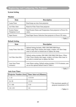 Page 4845
Registering And Configuring The Projector
System Setting
Monitor
ItemDescription
Lamp TimerRead lamp use time from projector.
Air Filter Alert Read Air Filter Timer from projector.
System Status/
Tempeture Level Read System Status and Temperature from projector in Power On 
status.
Input Source Read Input Source Selection from projector in Power ON status.
< Table 2 >
Default Setting
Item Description
Lamp Timer Alert (Hr.)Default Setting Includes 1000/1500/2000/3000 Hours.
When Lamp Timer reaches...