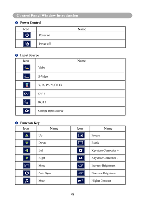 Page 51Control Panel Window Introduction
48
Control Panel Window Introduction
		Power Control
Icon
Name
Power on
Power off
		Input Source
Icon
Name
Video
S-Video
Y, Pb, Pr / Y, Cb, Cr
DVI-I
RGB 1
Change Input Source
		Function Key
Icon
NameIcon Name
UpFreeze
DownBlank
LeftKeystone Correction +
RightKeystone Correction -
MenuIncrease Brightness
Auto SyncDecrease Brightness
MuteHigher Contrast 