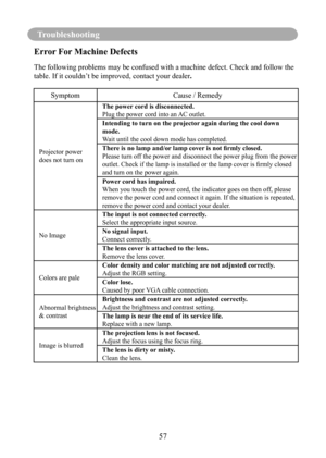 Page 6057
Troubleshooting
Error For Machine Defects
The following problems may be confused with a machine defect. Check and \
follow the 
table. If it couldn’t be improved, contact your dealer.
SymptomCause / Remedy
Projector power
does not turn onThe power cord is disconnected.
Plug the power cord into an AC outlet.
Intending to turn on the projector again during the cool down 
mode.
Wait until the cool down mode has completed.
There is no lamp and/or lamp cover is not firmly closed.
Please turn off the power...