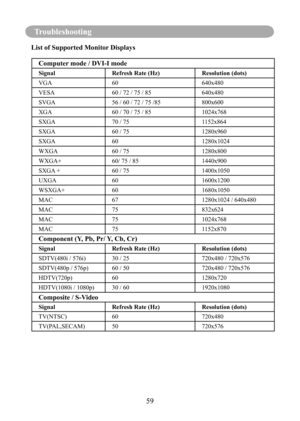 Page 6259
Troubleshooting
List of Supported Monitor Displays
Computer mode / DVI-I mode
SignalRefresh Rate (Hz) Resolution (dots)
VGA 60 640x480
VESA 60 / 72 / 75 / 85 640x480
SVGA 56 / 60 / 72 / 75 /85 800x600
XGA 60 / 70 / 75 / 85 1024x768
SXGA 70 / 75 1152x864
SXGA 60 / 75 1280x960
SXGA 60 1280x1024
WXGA 60 / 75 1280x800
WXGA+ 60/ 75 / 85 1440x900
SXGA + 60 / 75 1400x1050
UXGA 60 1600x1200
WSXGA+ 60 1680x1050
MAC 67 1280x1024 / 640x480
MAC 75 832x624
MAC 75 1024x768
MAC 75 1152x870
Component (Y, Pb, Pr/ Y,...