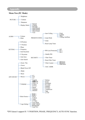 Page 64Appendix
Appendix
Menu Tree (PC Mode)
AUDIOContrast
Sharpness
NaturalCinema
Daylight Green Board
White Board
Black Board
Volume
Mute
H Position
Frequency
ADVANCE DBlank Power Off
DVI-I
PIN Lock Protectio
nOn 1
On 2
FrontCeilin g
Rear
Ceiling And Re a
r
Freeze
English…]ÛLþ_Í


Français
Deutsch
Italiano
Polski
Português
Español
ไทย
Svenska
1:1 MAC ADDR
.
PICTURE Brightness
SETTING V Position
Phase
Auto Keystone
V Keystone Auto Sync
Auto Search
Zoom / Pa n
Blank 
Reset
Resize
4:3
16:9
Language...
